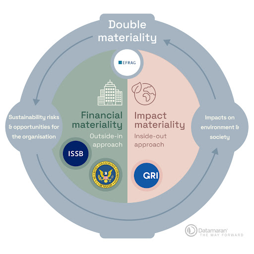 Double materiality- financial vs impact materiality