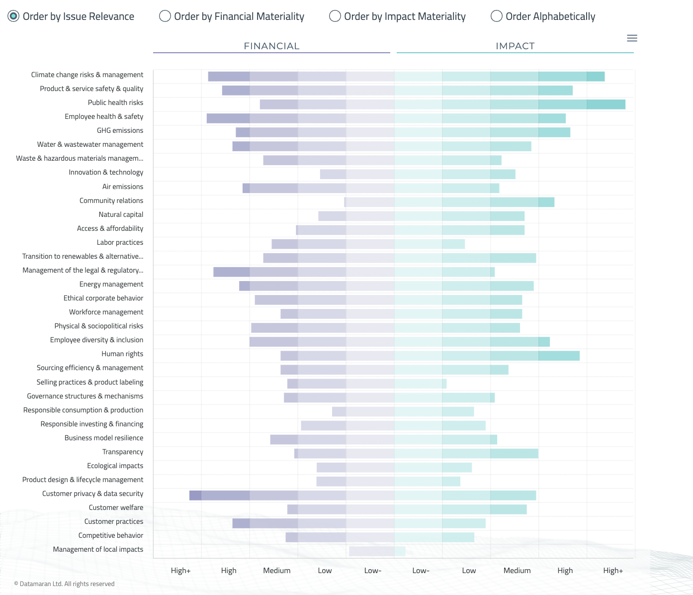 Double materiality analysis to see what materially affect your business